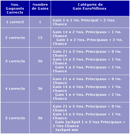 Tableau de gain cumulatif de l'Euro Million Tablea10