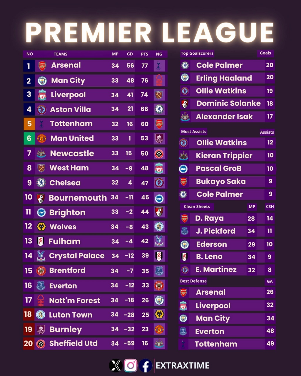 34.1. Premier League 2023/2024 » 29. Spieltag » Mittwoch, 24. April 2024 21:00 Uhr » FC Everton - FC Liverpool 2:0 (1:0) 44074411