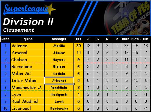 [SUPERLEAGUE] [Division 2] saison 3 - Classement Classe20