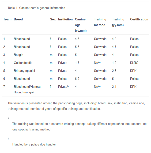 Individual human scent as a forensic identifier using mantrailing 115