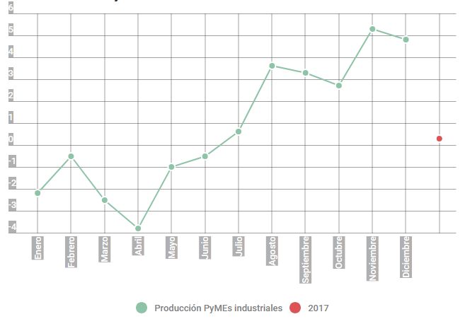 DATOS DE CAME: La actividad de las PyMEs industriales creció apenas un 0,3% en 2017. 00120