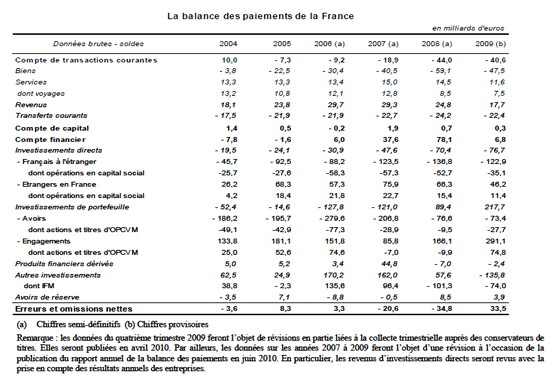 Statistiques France/zone euro --- (Banque de France) 2009_112