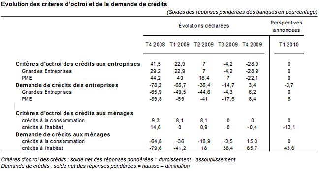 Statistiques France/zone euro --- (Banque de France) 2010_011