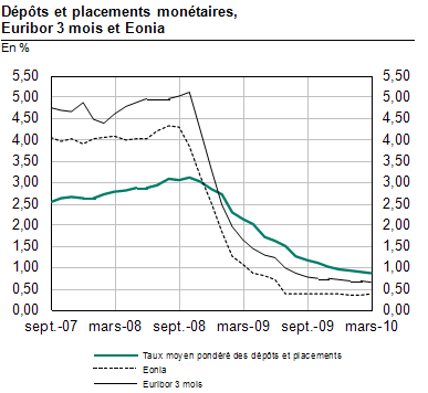 Statistiques France/zone euro --- (Banque de France) -(2) semestre 2010_015