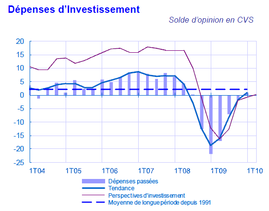 Statistiques France/zone euro --- (Banque de France) -(2) semestre 2010_t11