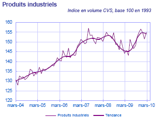 Statistiques France/zone euro --- (Banque de France) Enquet11