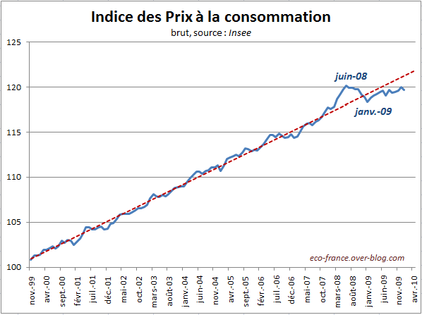 Inflation : +1.1% sur un an en janvier 2010 Inflat10
