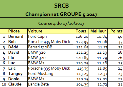 [Résultats 2017] : Championnat Groupe 5 Rysult11