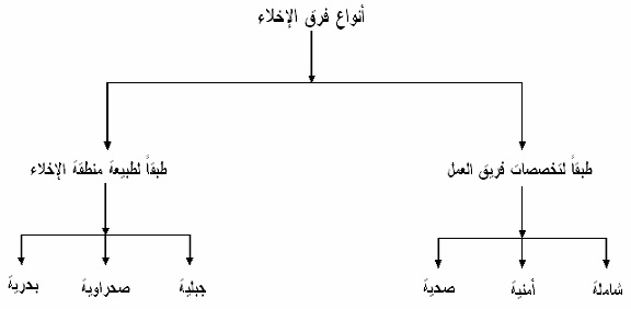 الإخلاء والإيواء في حالات الكوارث 210