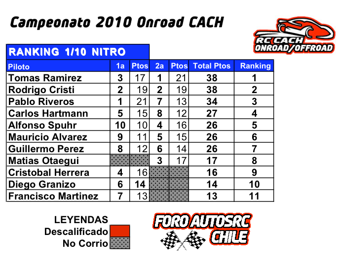 Resultados 1a y 2a Fecha Onroad 2010 2rknit11