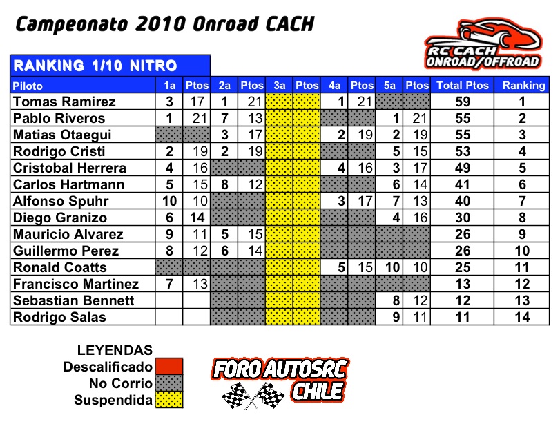 Resultados 5a Fecha Onroad CACH 2010 5nitro10