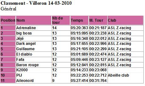 Dimanche 14 mars 2010 - Club ouvert - - Page 2 Classe16