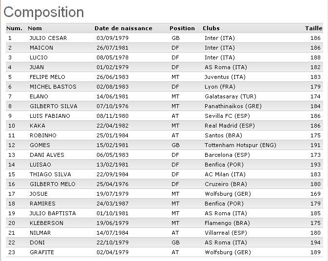 CM 2010 : Groupe G (Brésil, Corée du nord, Cote d'Ivoire, Portugal) - Page 4 Brasil10