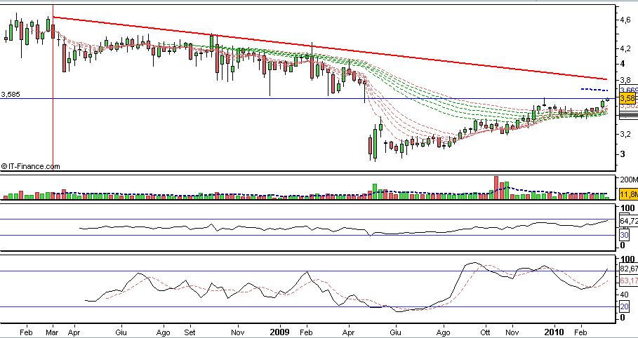 SNAM Rete Gas 20100320