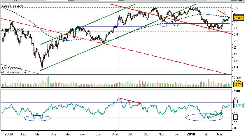 Intesa San Paolo - Pagina 2 20100330