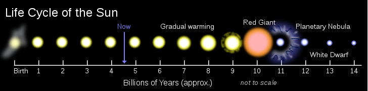 End of the World: Solar Style 728px-10