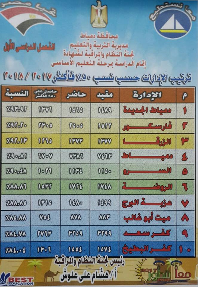 نتيجة اعدادية محافظة دمياط2018 ملف اكسل بالإحصائيات Oa__oa10