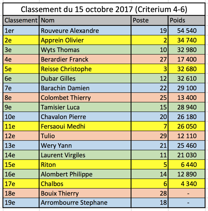 Critérium d'automne du carpodrome de chuzelles 2017 - Page 2 Classe12