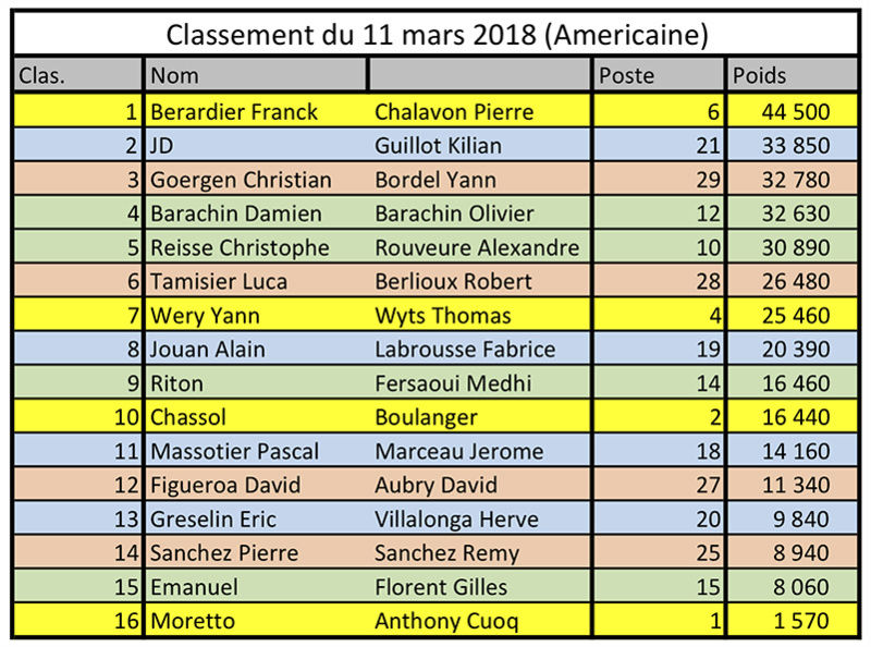 Concours en AM le 11 mars au carpodrome de chuzelles Result10