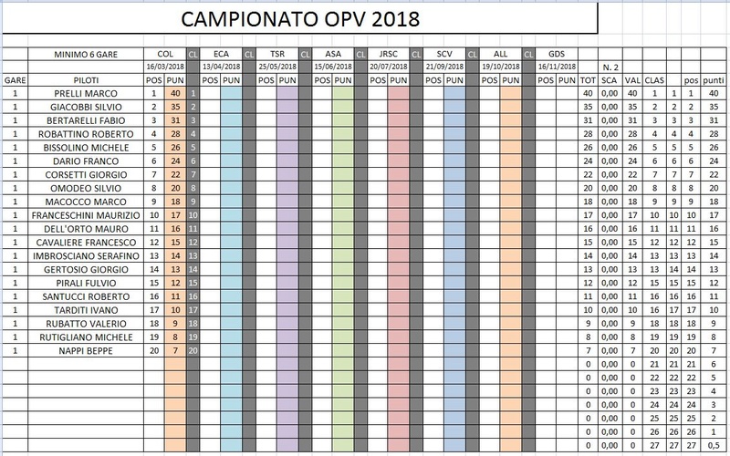 Campionato OPV 2018 risultati gara 1 Clacam23