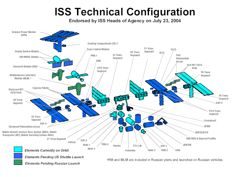 Futurs modules russes Iss_2010