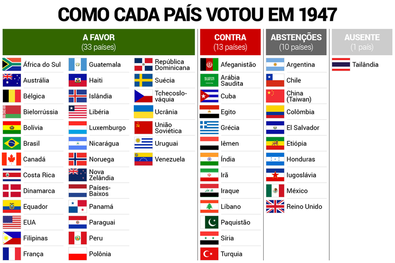 Países que votaram a Favor de Israel em 1947 Bandei10
