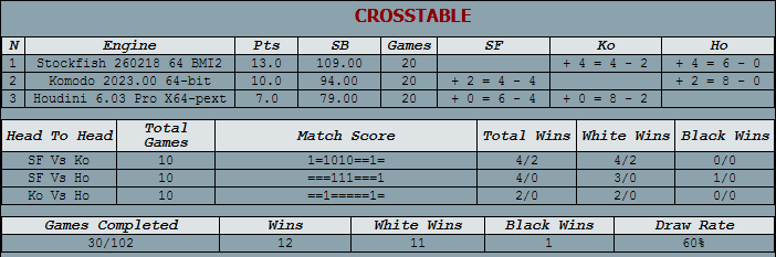 ENDED  .....YLCET Super  Final X3  SF 180226 x64 BMI2 (Haswell compile) vs Houdini 6.03 Pro x64-pext vs Komodo 2016.00 (BMI2)   60'+10"   Komodo10