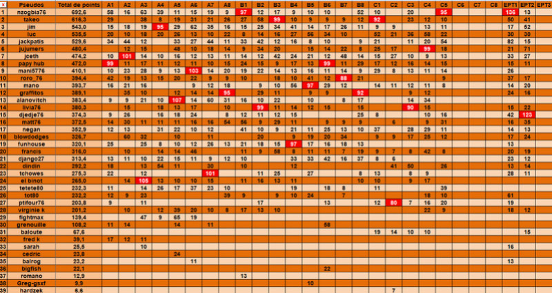 classement général après s11c5 Clas_g29