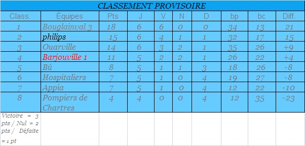 classement provisoire  Ufolep10