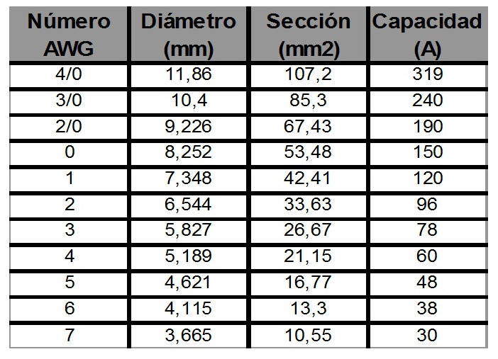 Selección correcta de los cables para soldadura. Cables10