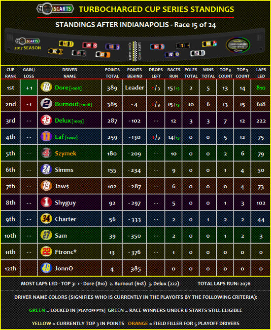 STANDINGS: Indianapolis [Race 15 of 24] Standi11