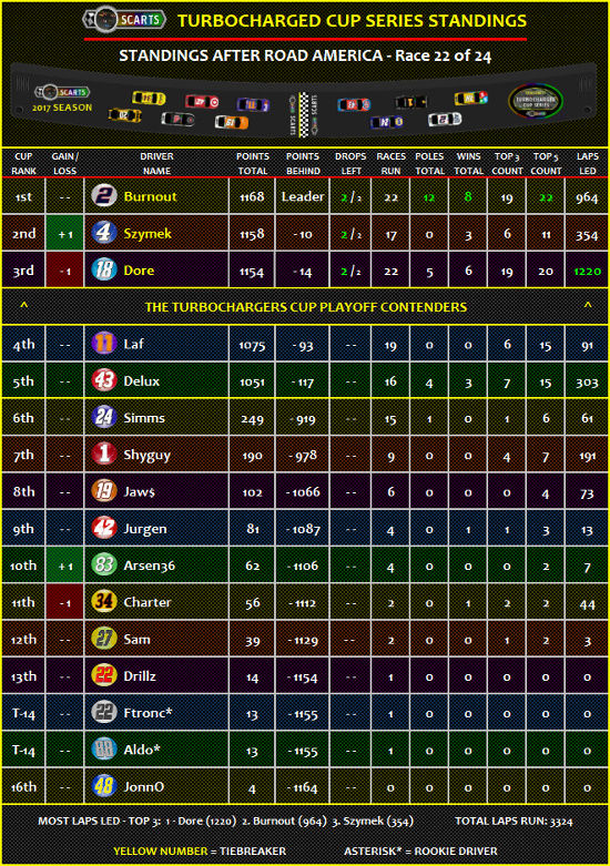 STANDINGS: Road America [Race 22 of 24] Standi20