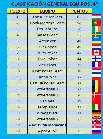 Clasificación General después de la 4ª Jornada Jornad20