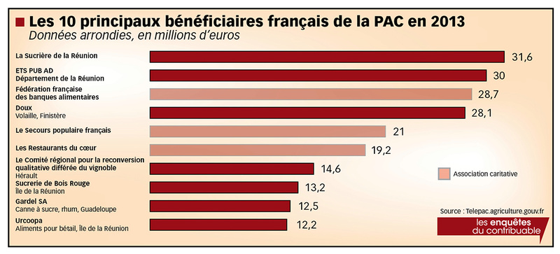 Aides Pac : 100 € de moins qu’en Allemagne  Pac_2010