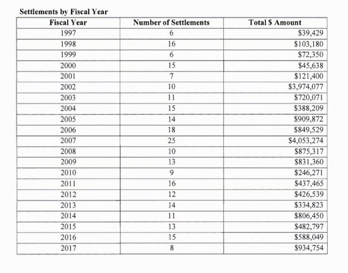 The Most Important News - Since 1997, 264 Cases Of Sexual Harassment In Congress Have Been Settled For A Total Of $17,250,854 Congre10