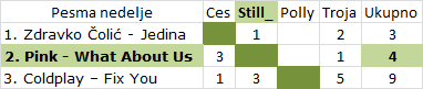 Glasanje i rezultati za pesmu nedelje - Page 22 Pes13