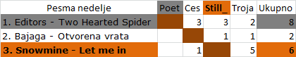 Glasanje i rezultati za pesmu nedelje - Page 22 Pes14