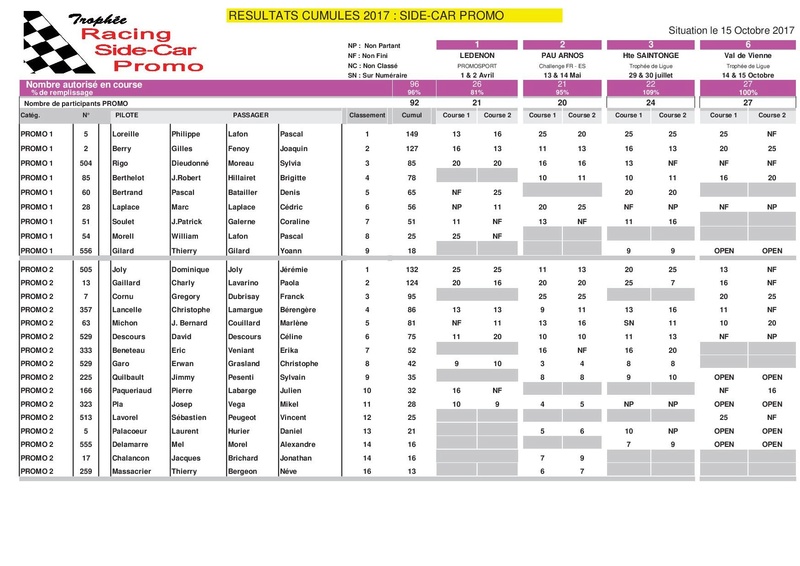 Le classements du championnat RSCP après la course de VdV Classe12