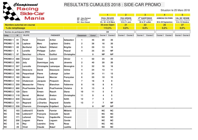 Classement des 3 championnats après Le Paul Ricard Classe16