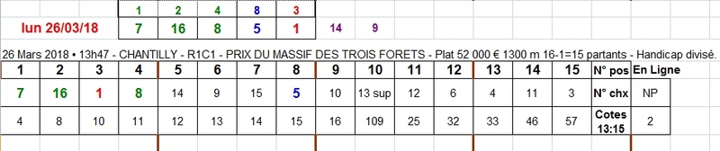 26/03/2018 --- CHANTILLY --- R1C1 --- Mise 3 € => Gains 2 € Scree642