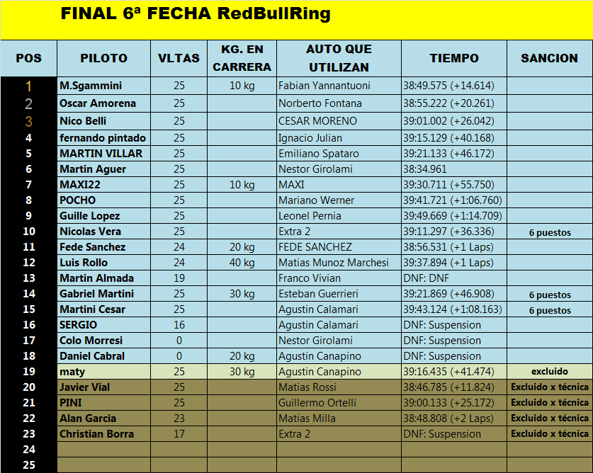 RESULTADOS 6ª Fecha Red BUll Ring Final12