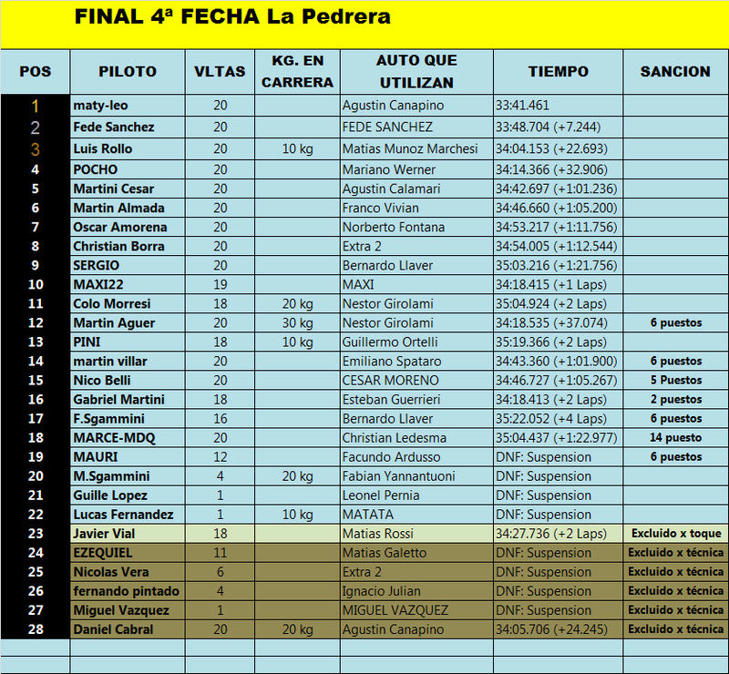 RESULTADOS 4ª Fecha La PedrerA Final34