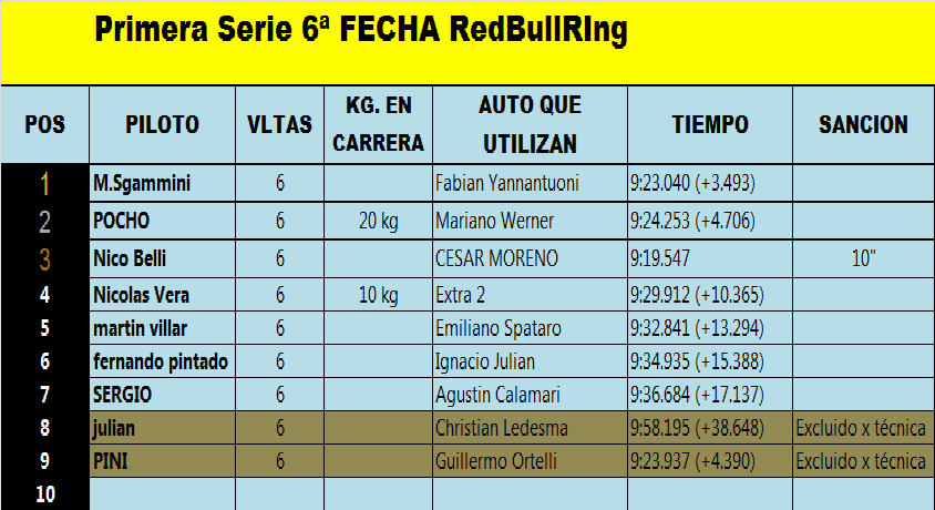 RESULTADOS 6ª Fecha Red BUll Ring Primer18