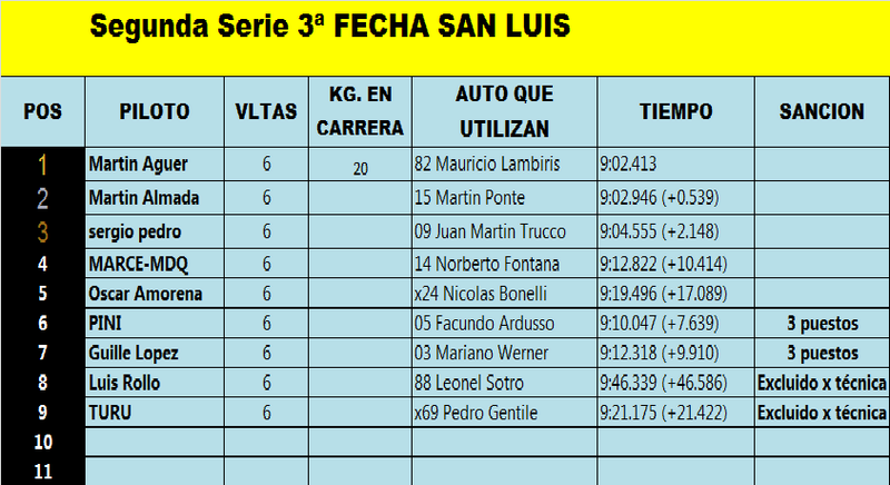 RESULTADOS 3ª Fecha San Luis Segund10