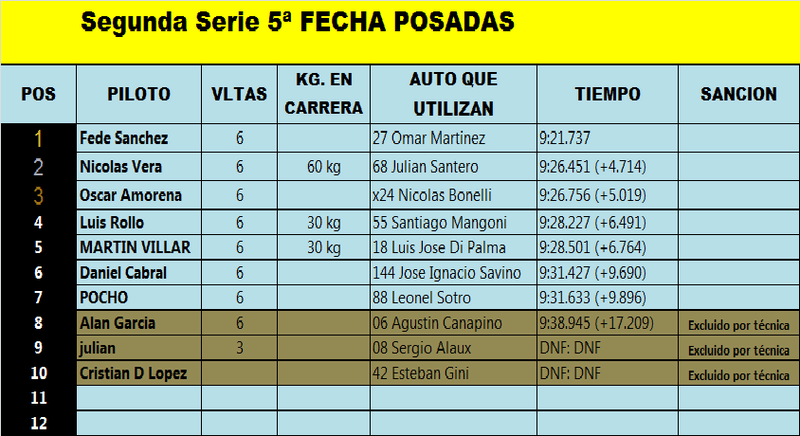 RESULTADO 5ª Fecha Posadas  Segund15