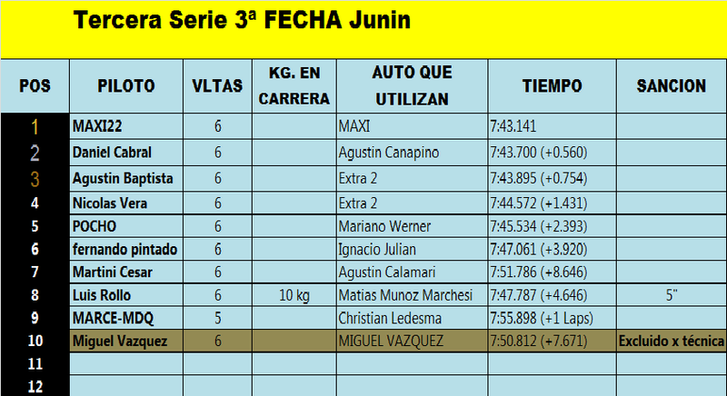 RESULTADOS 3ª Fecha Junin Tercer12