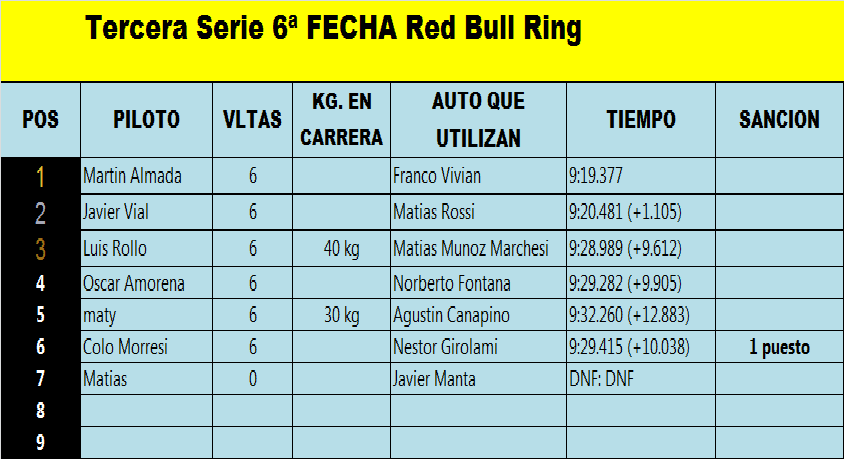 RESULTADOS 6ª Fecha Red BUll Ring Tercer17