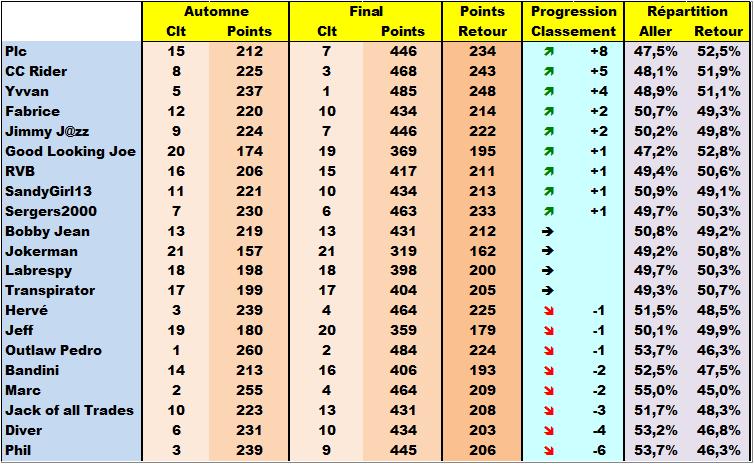 Classement Final Concours de Pronos L1 Saison 2017-2018 - Page 3 1516-e10