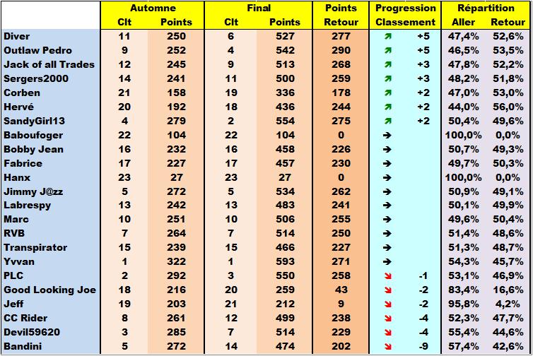 Classement Final Concours de Pronos L1 Saison 2017-2018 - Page 3 1617-e10