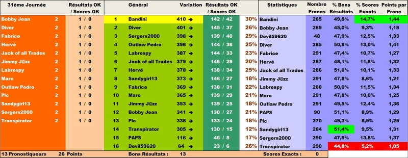 Classement Final Concours de Pronos L1 Saison 2017-2018 - Page 5 Cltlig31